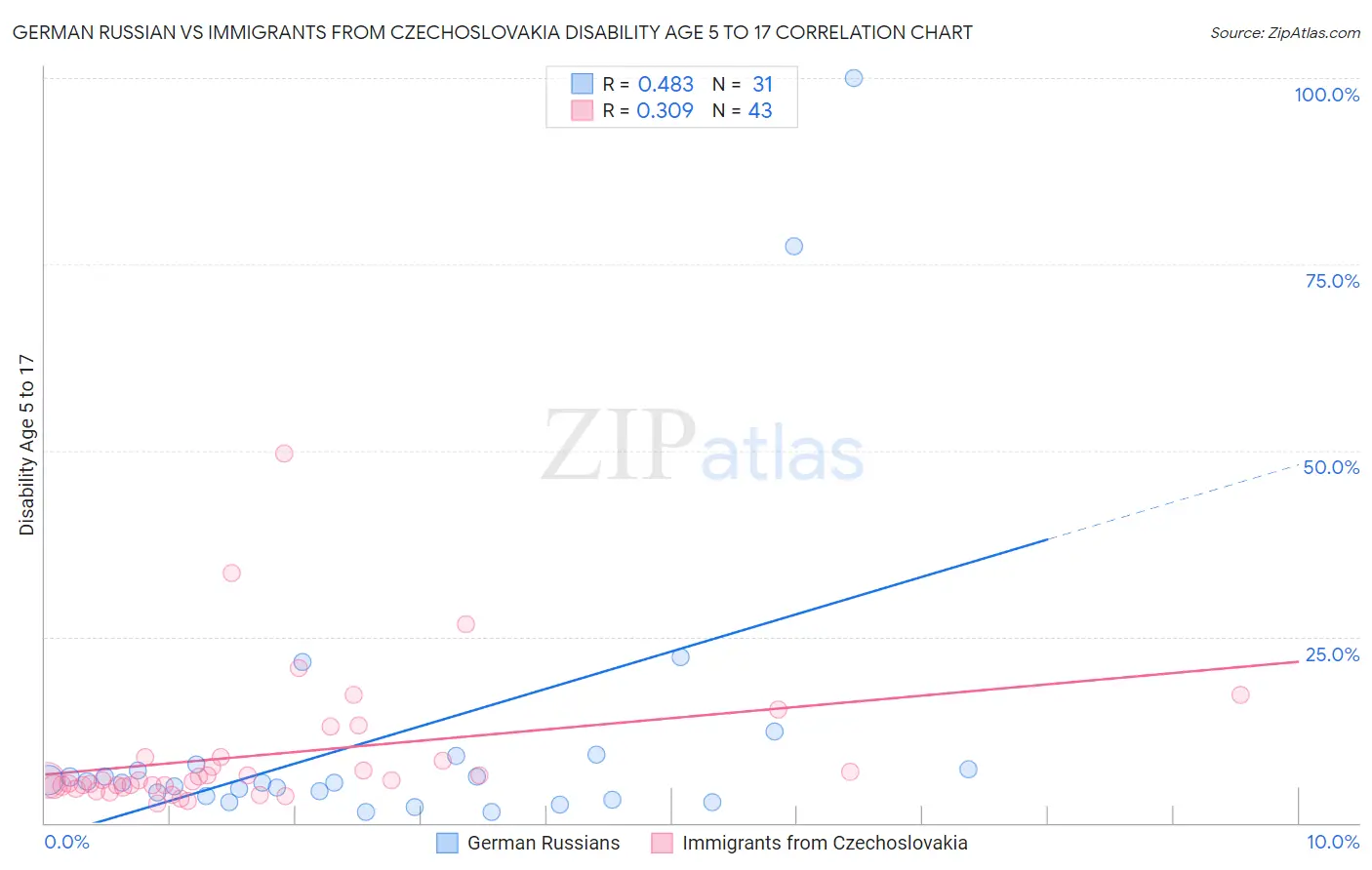 German Russian vs Immigrants from Czechoslovakia Disability Age 5 to 17