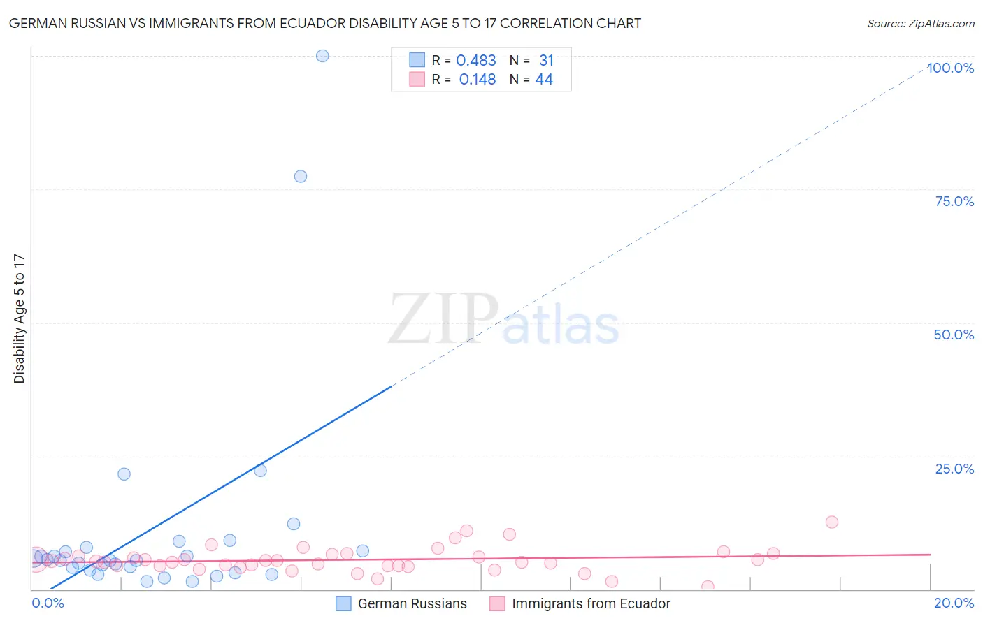 German Russian vs Immigrants from Ecuador Disability Age 5 to 17