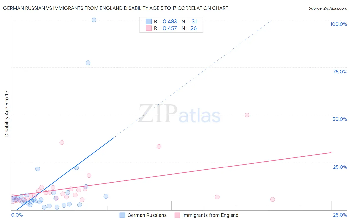 German Russian vs Immigrants from England Disability Age 5 to 17