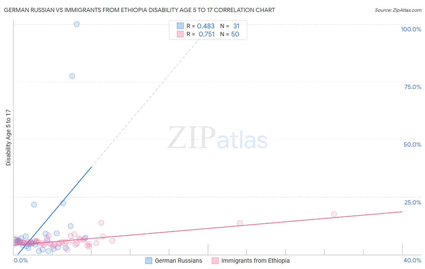 German Russian vs Immigrants from Ethiopia Disability Age 5 to 17