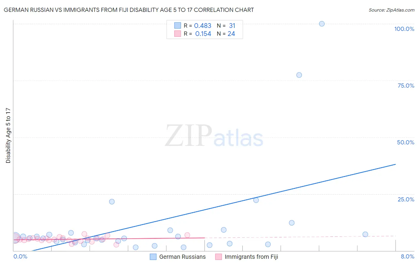German Russian vs Immigrants from Fiji Disability Age 5 to 17