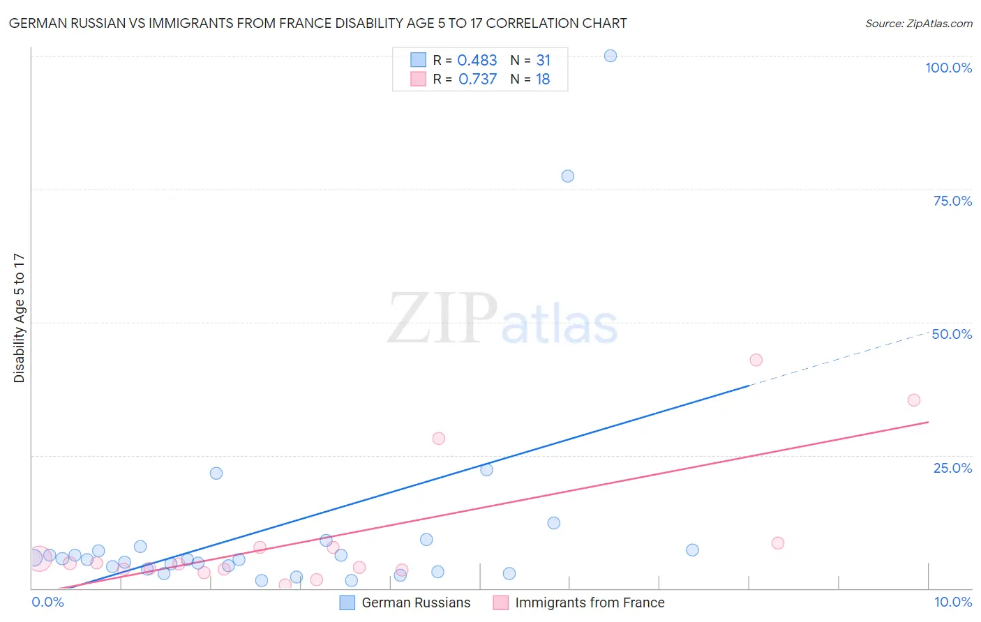 German Russian vs Immigrants from France Disability Age 5 to 17