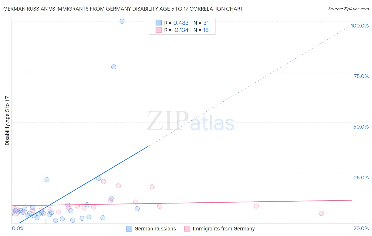 German Russian vs Immigrants from Germany Disability Age 5 to 17