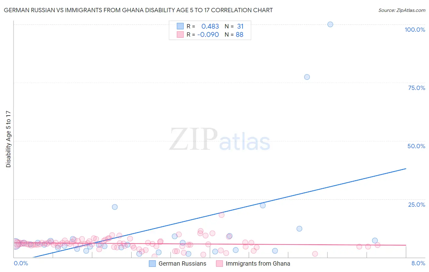 German Russian vs Immigrants from Ghana Disability Age 5 to 17