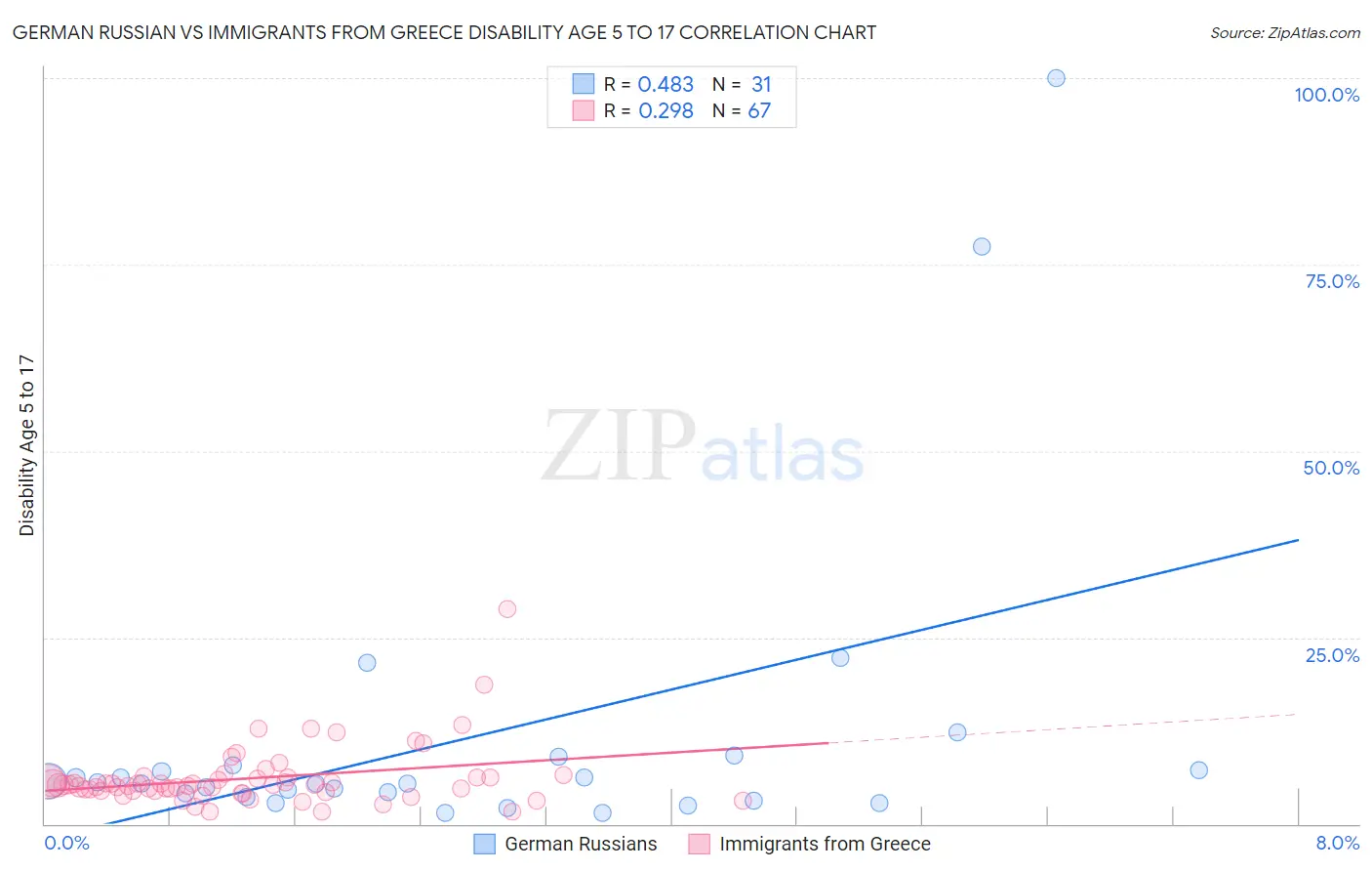 German Russian vs Immigrants from Greece Disability Age 5 to 17