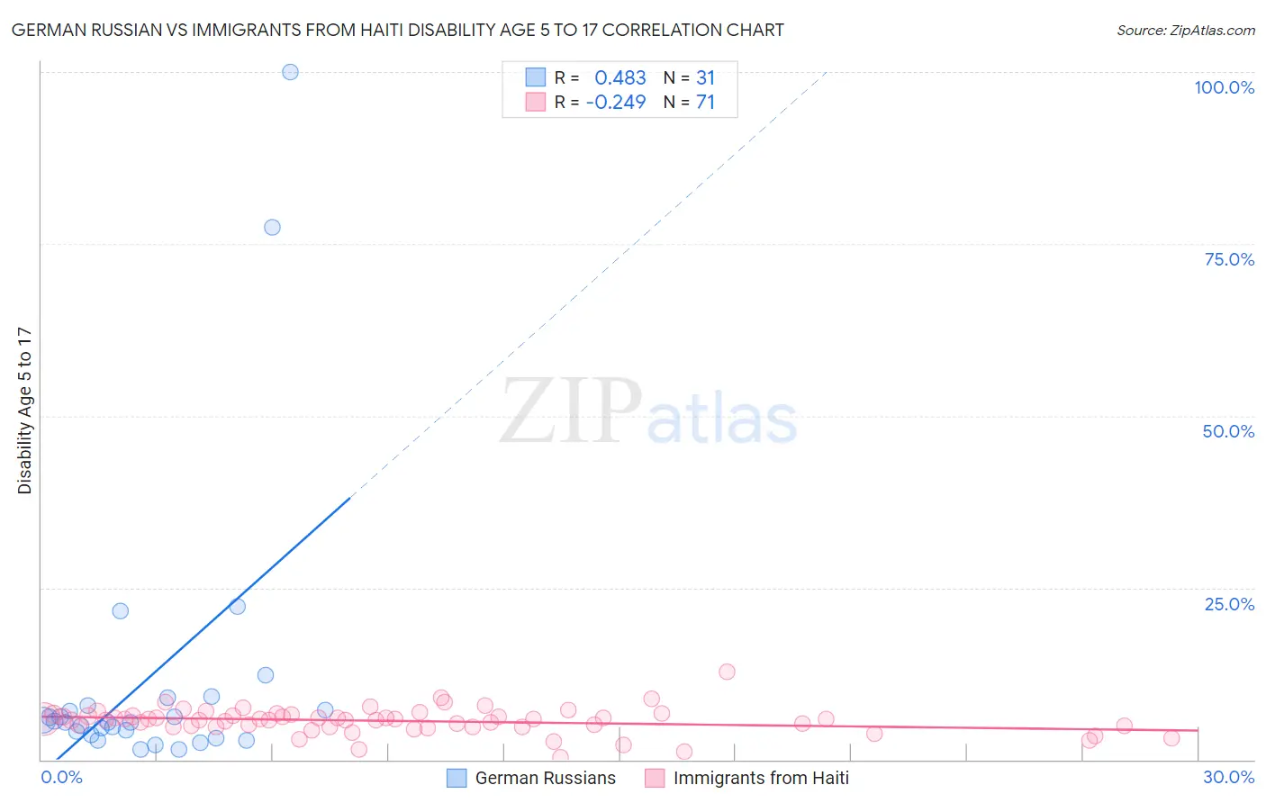 German Russian vs Immigrants from Haiti Disability Age 5 to 17