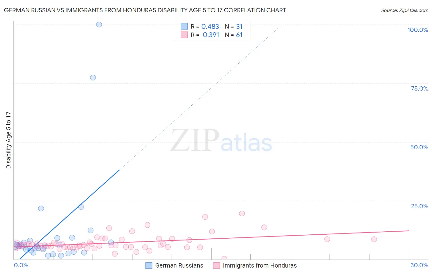 German Russian vs Immigrants from Honduras Disability Age 5 to 17