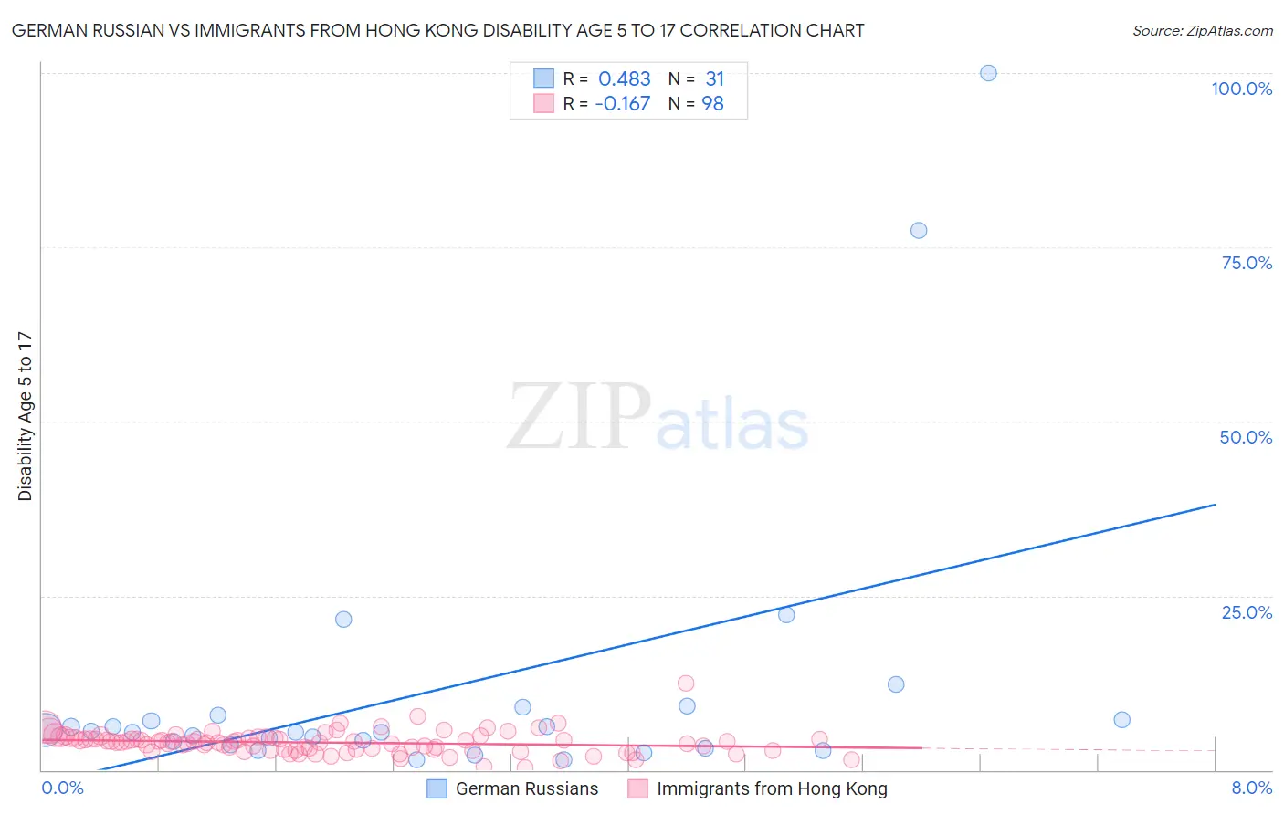 German Russian vs Immigrants from Hong Kong Disability Age 5 to 17