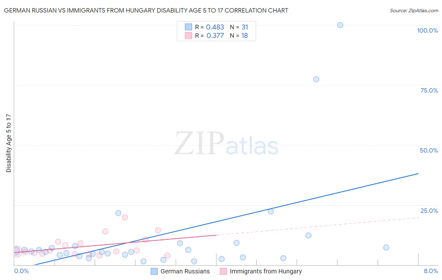German Russian vs Immigrants from Hungary Disability Age 5 to 17