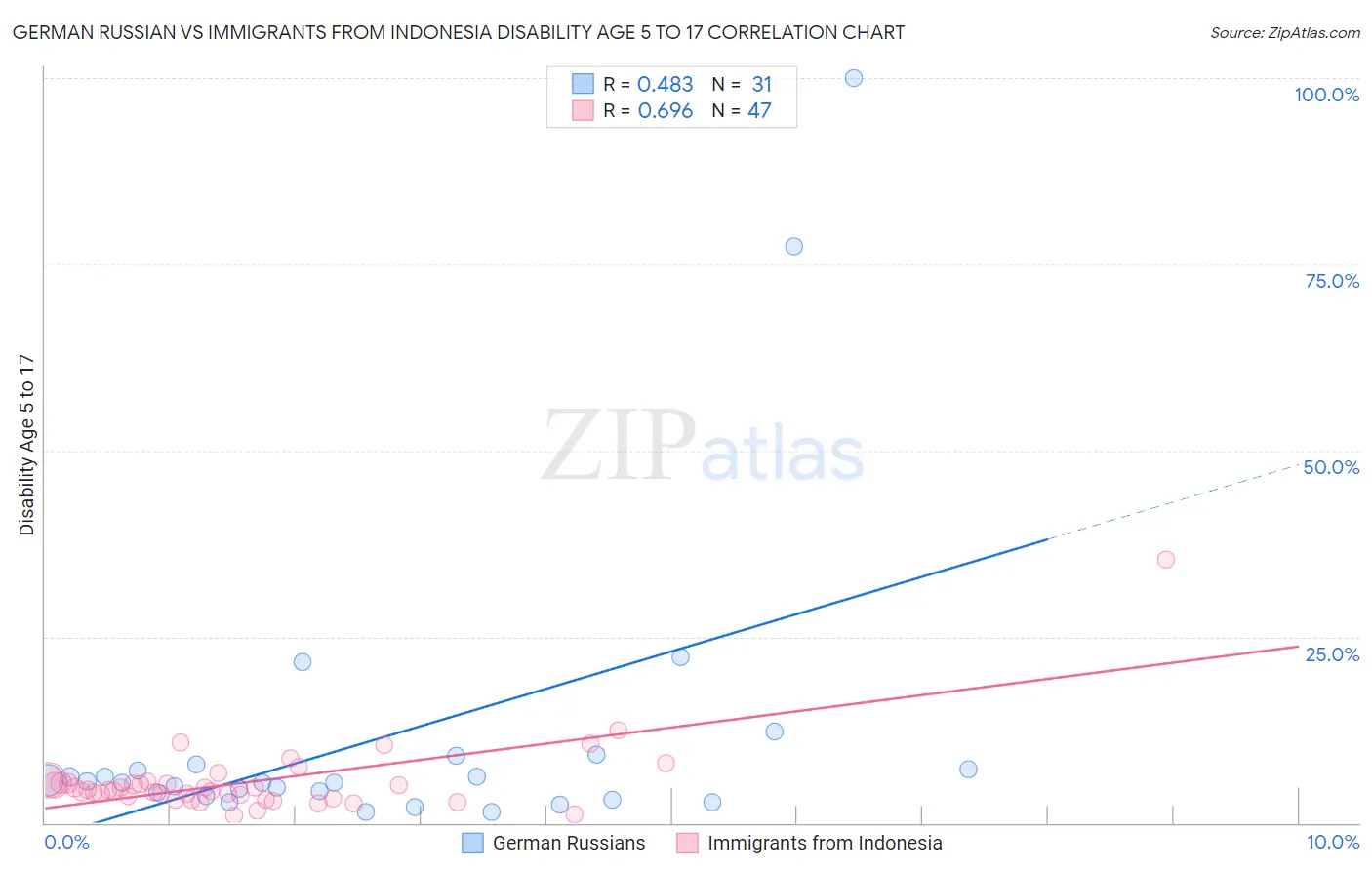 German Russian vs Immigrants from Indonesia Disability Age 5 to 17
