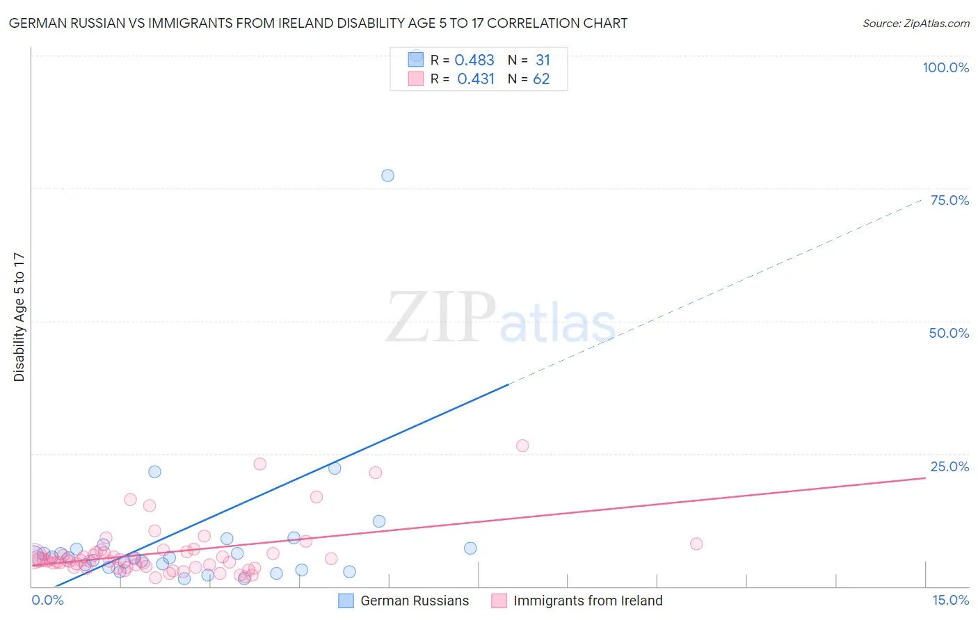 German Russian vs Immigrants from Ireland Disability Age 5 to 17