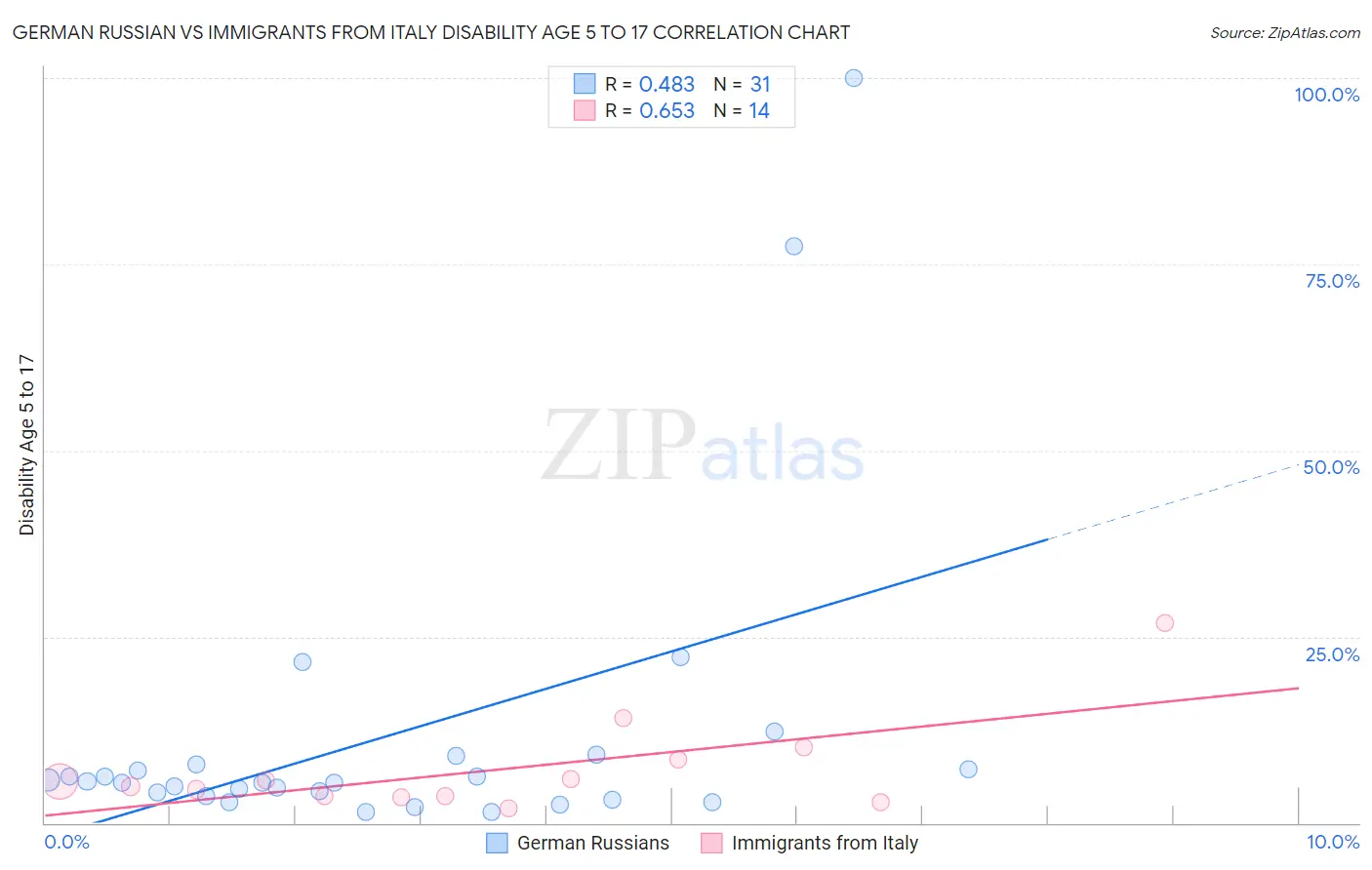German Russian vs Immigrants from Italy Disability Age 5 to 17