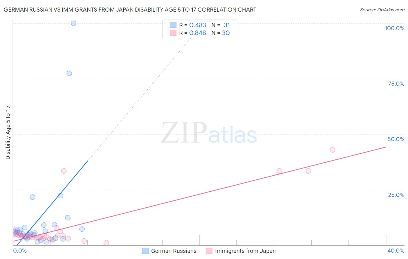 German Russian vs Immigrants from Japan Disability Age 5 to 17