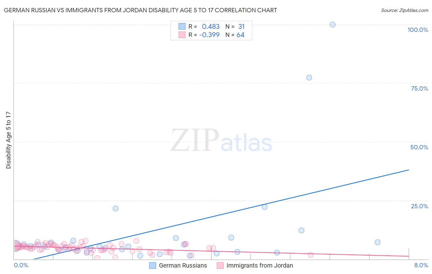 German Russian vs Immigrants from Jordan Disability Age 5 to 17