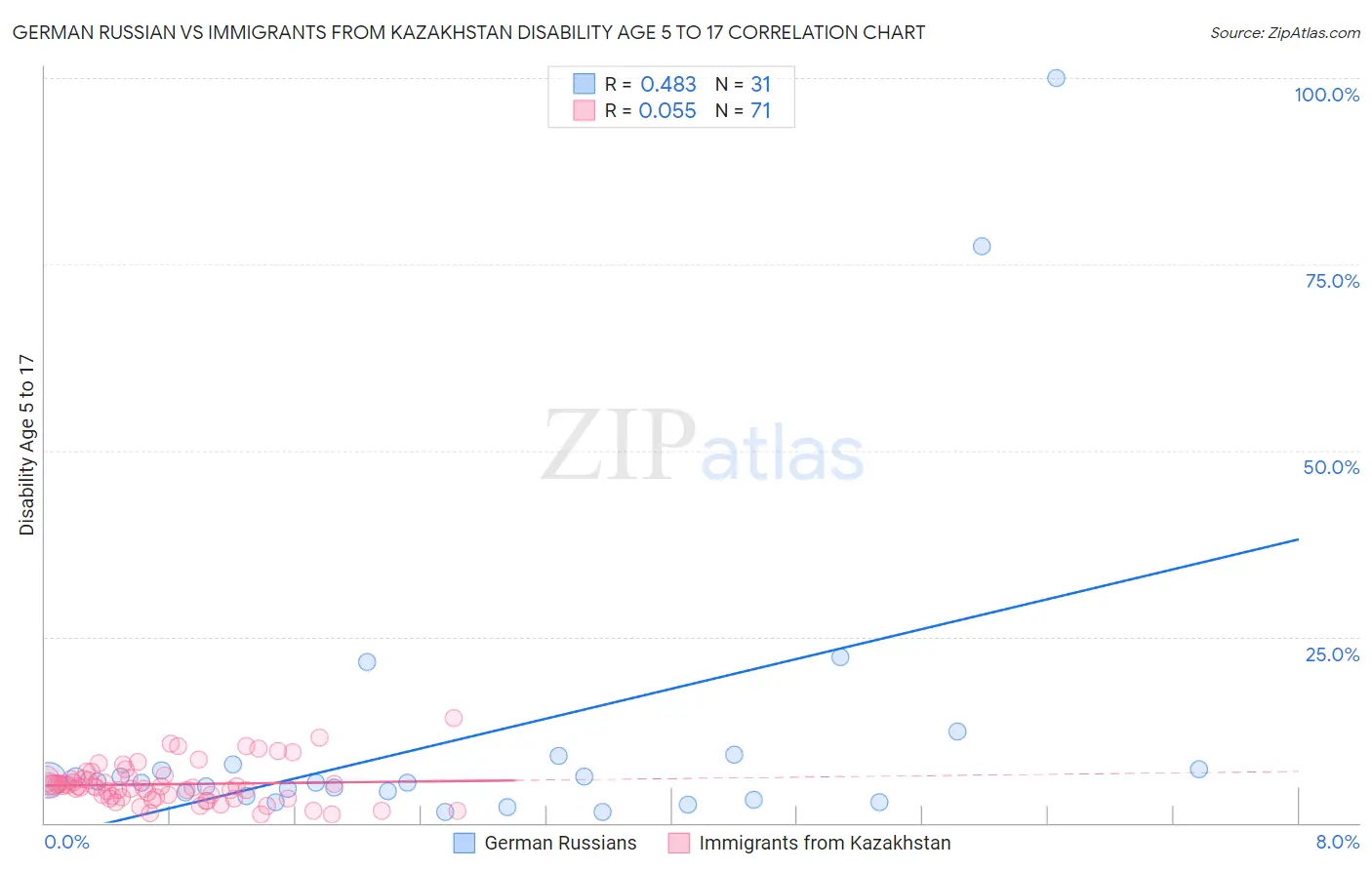 German Russian vs Immigrants from Kazakhstan Disability Age 5 to 17
