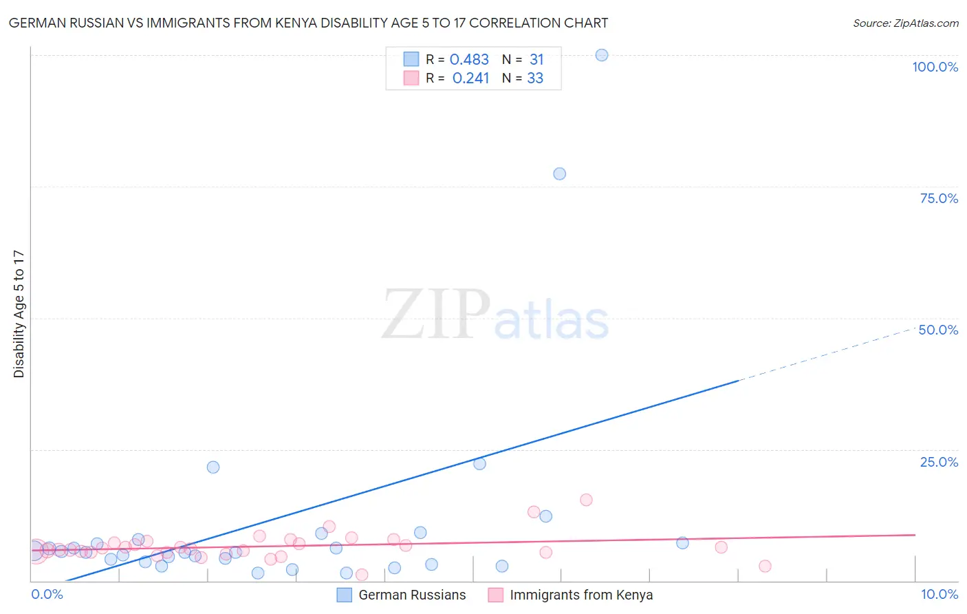 German Russian vs Immigrants from Kenya Disability Age 5 to 17