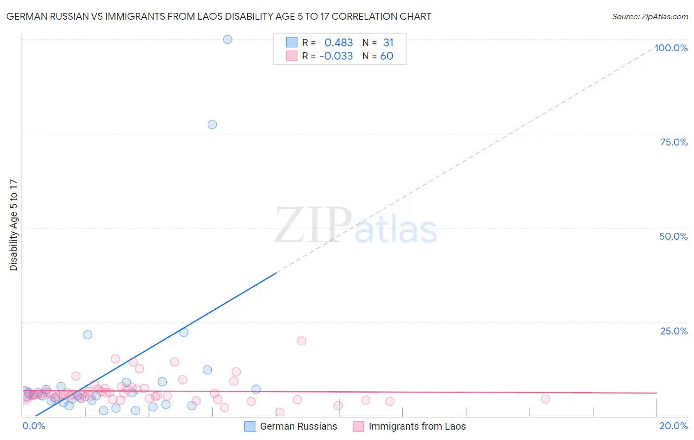 German Russian vs Immigrants from Laos Disability Age 5 to 17