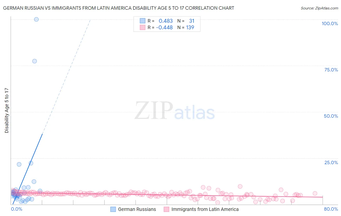 German Russian vs Immigrants from Latin America Disability Age 5 to 17