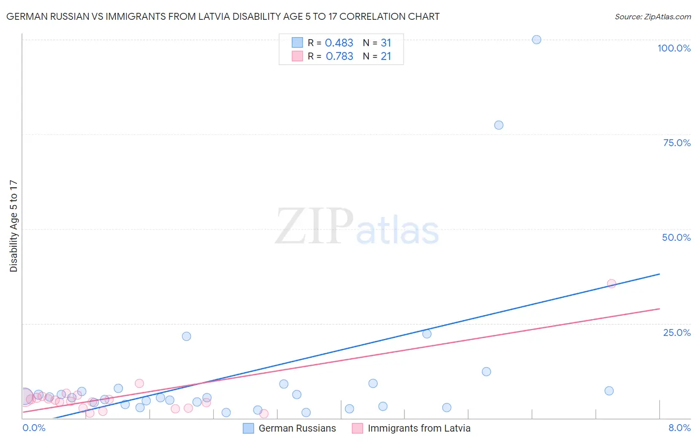 German Russian vs Immigrants from Latvia Disability Age 5 to 17