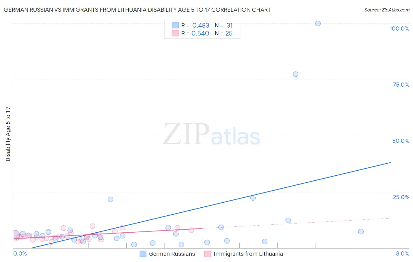 German Russian vs Immigrants from Lithuania Disability Age 5 to 17