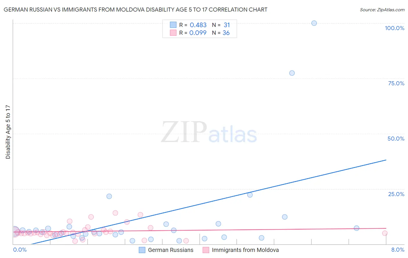 German Russian vs Immigrants from Moldova Disability Age 5 to 17