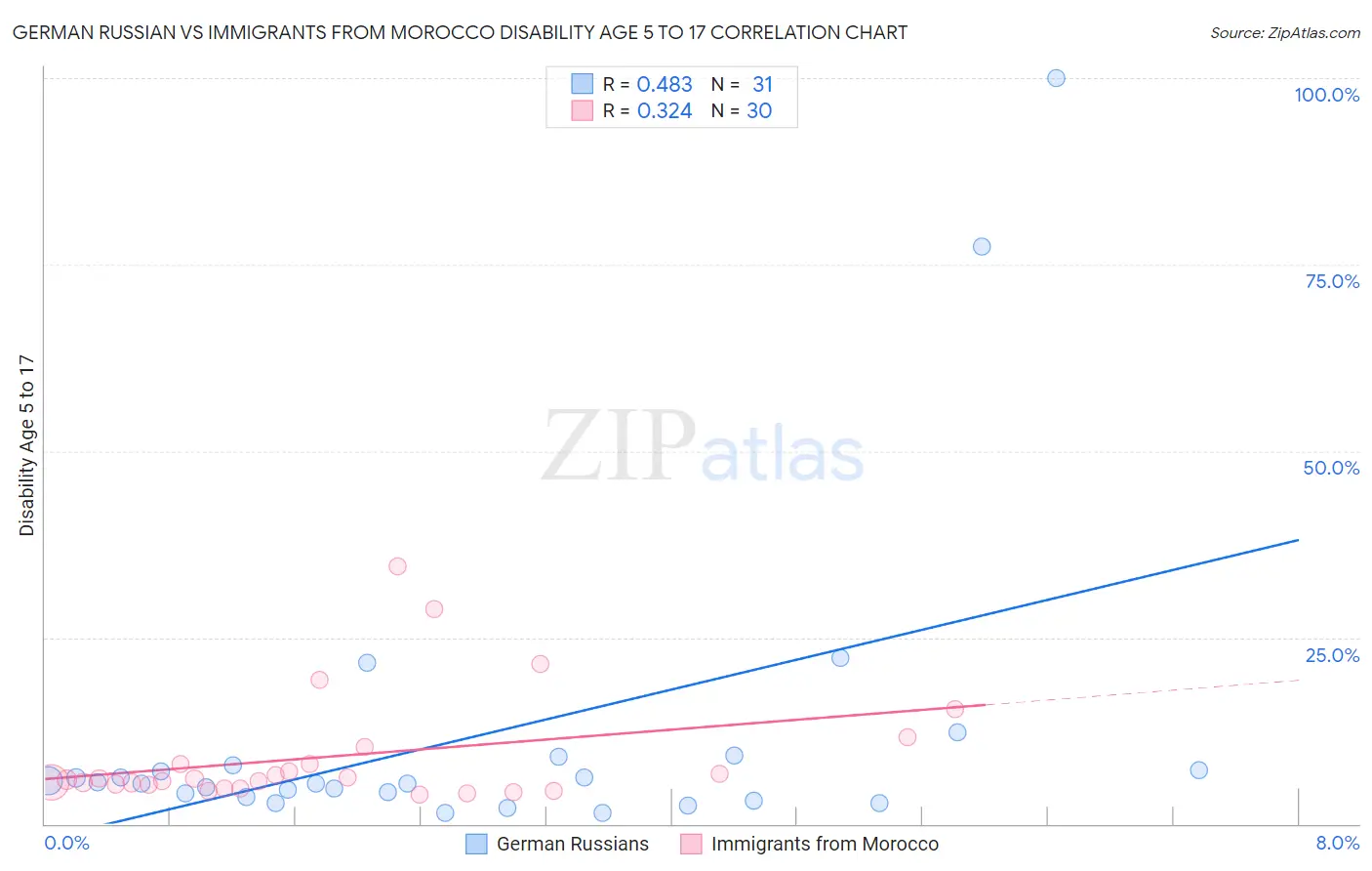 German Russian vs Immigrants from Morocco Disability Age 5 to 17