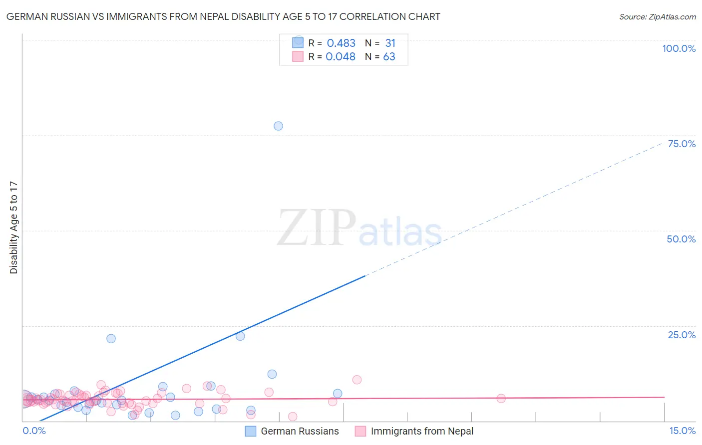 German Russian vs Immigrants from Nepal Disability Age 5 to 17