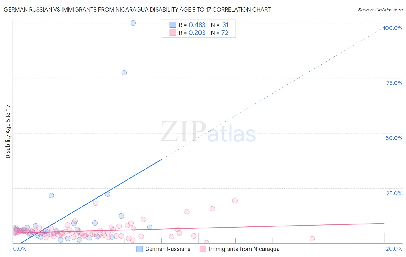 German Russian vs Immigrants from Nicaragua Disability Age 5 to 17