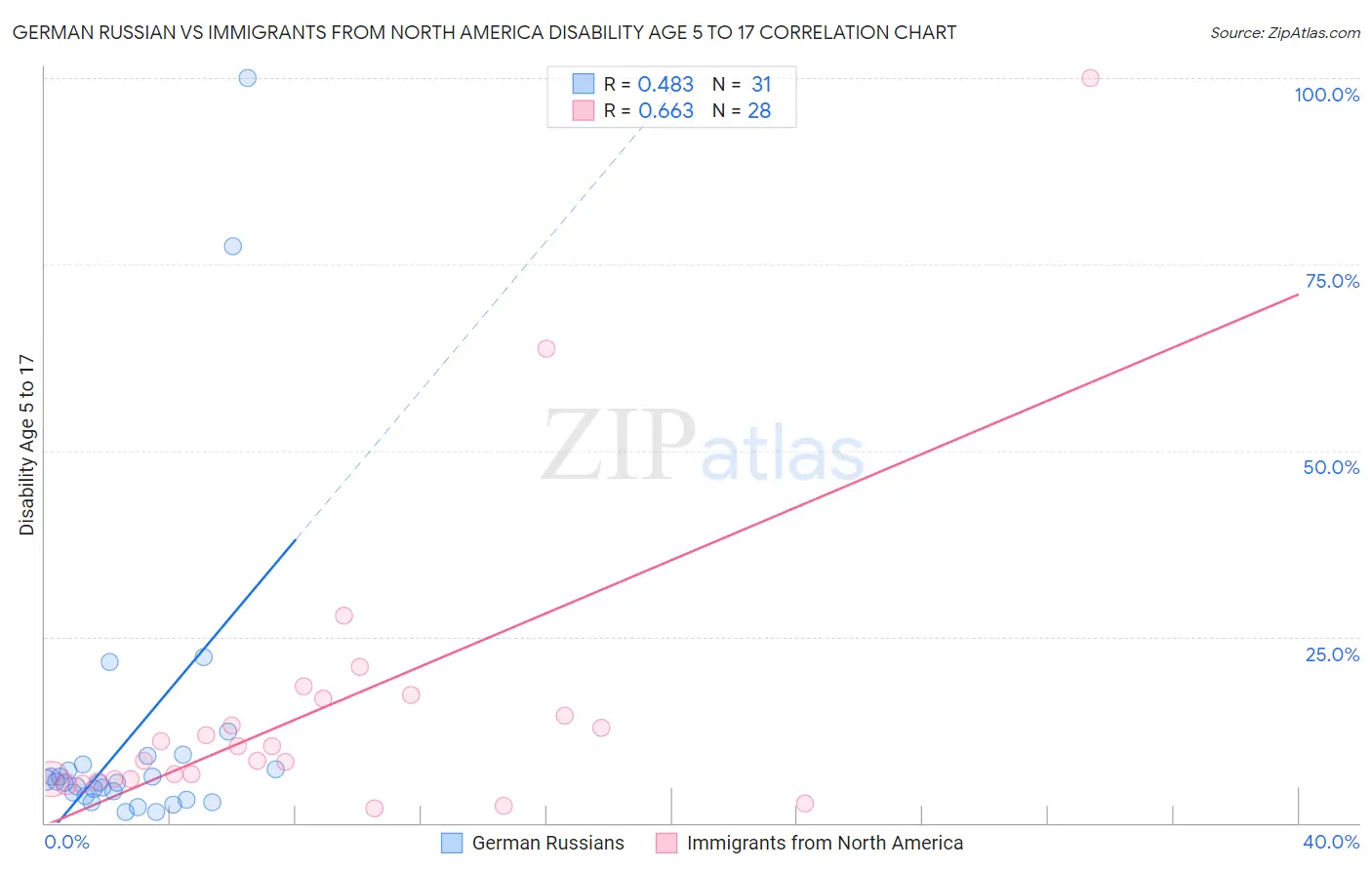 German Russian vs Immigrants from North America Disability Age 5 to 17