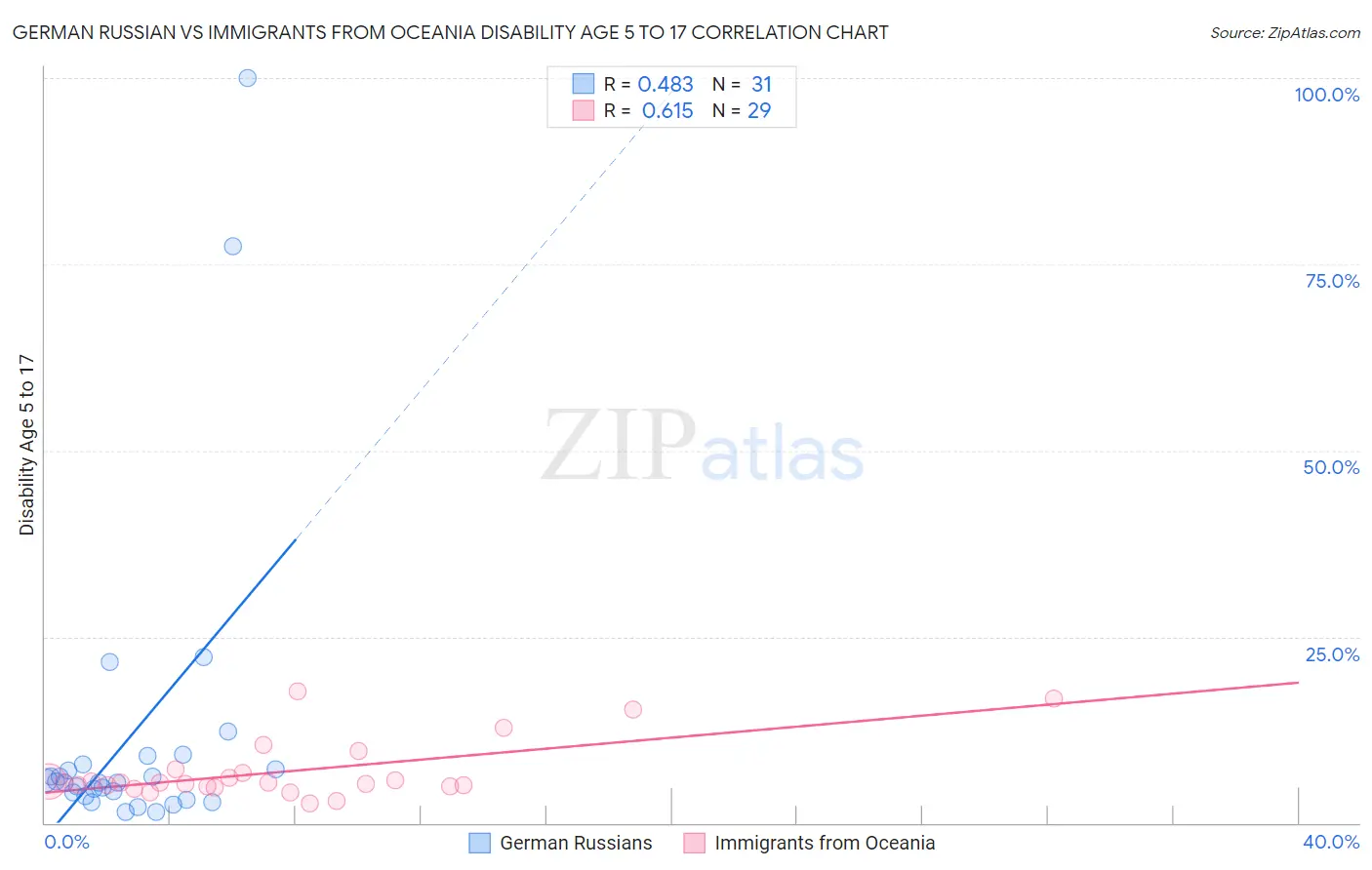 German Russian vs Immigrants from Oceania Disability Age 5 to 17