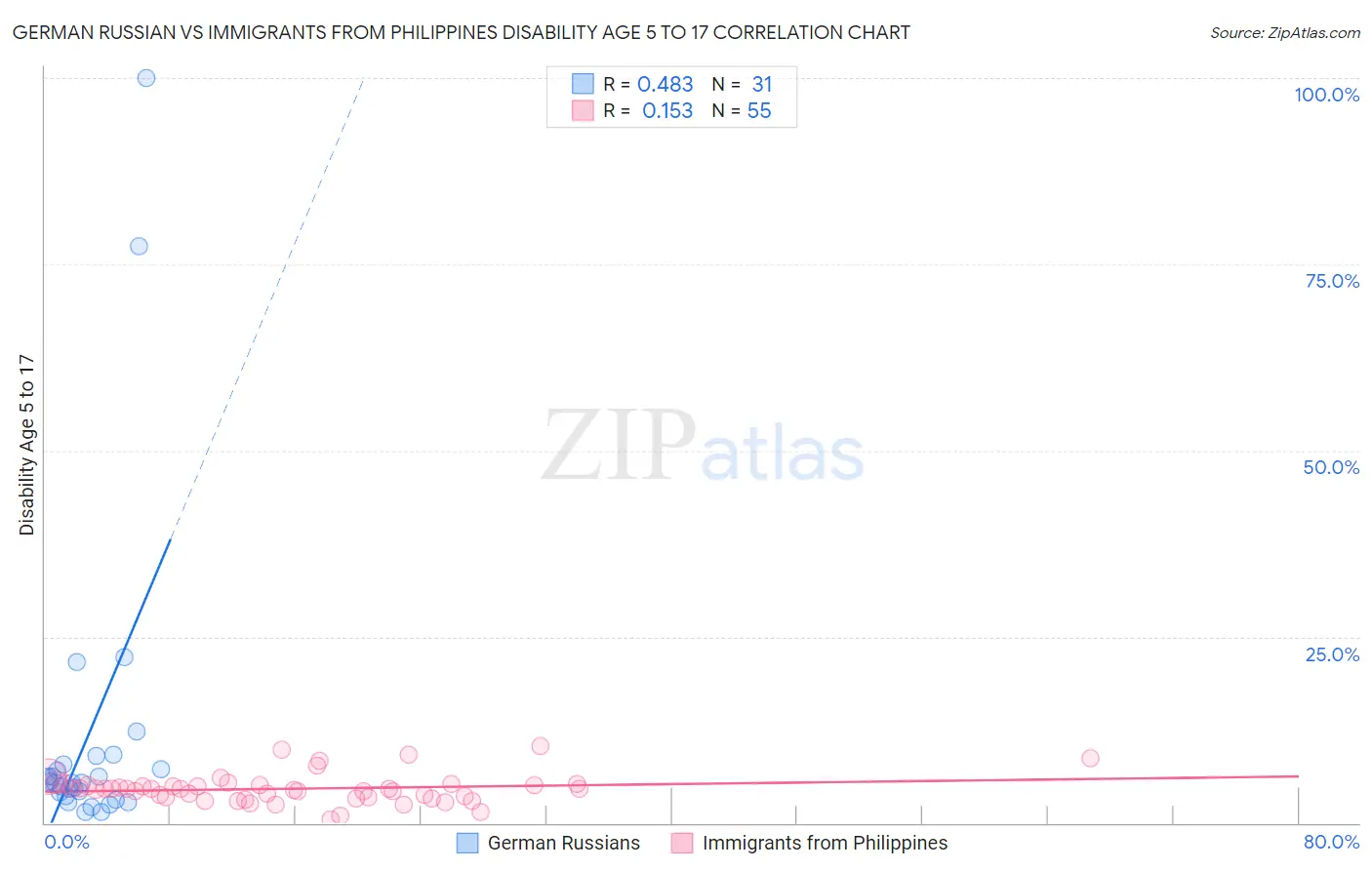 German Russian vs Immigrants from Philippines Disability Age 5 to 17