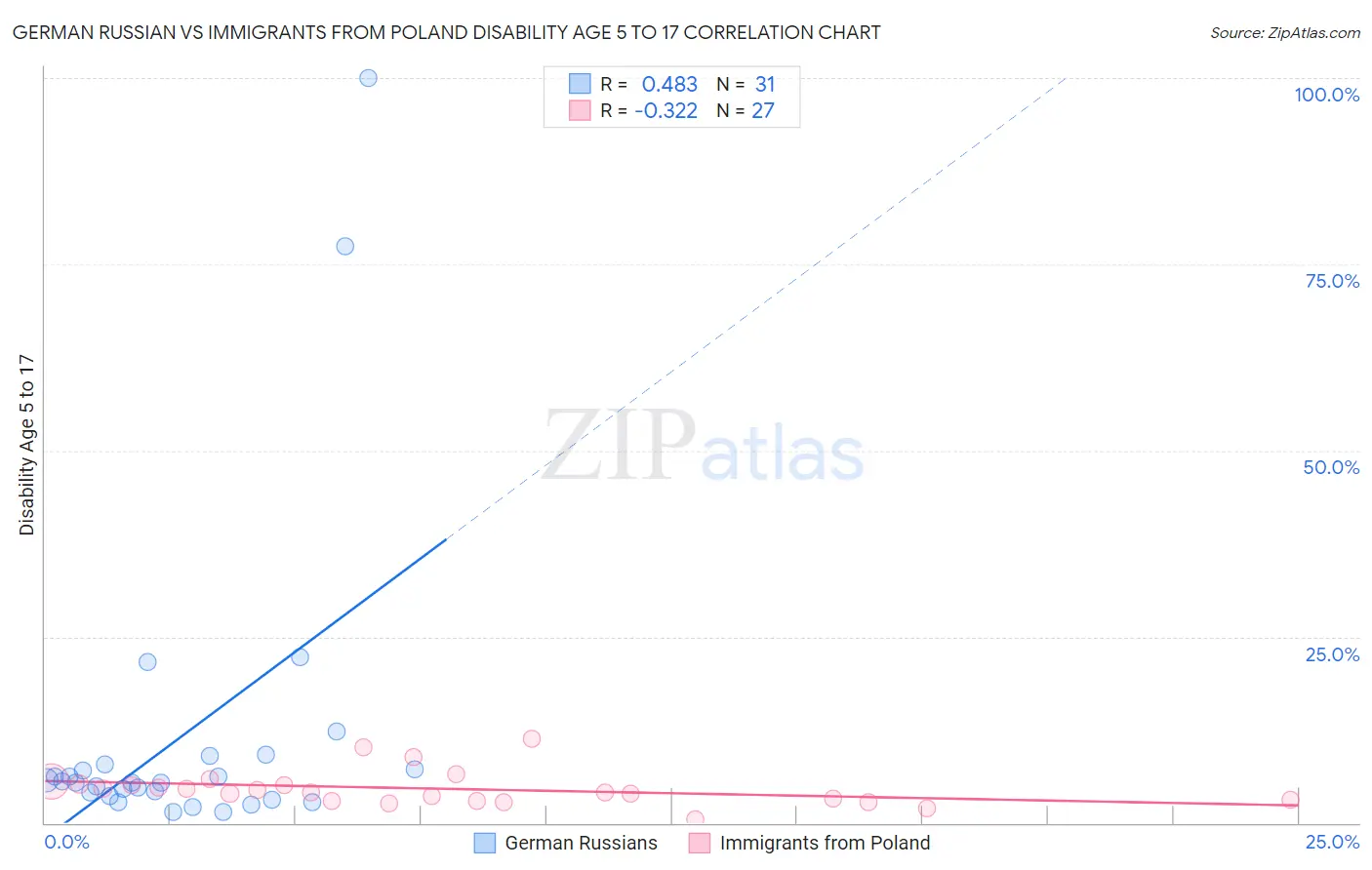 German Russian vs Immigrants from Poland Disability Age 5 to 17