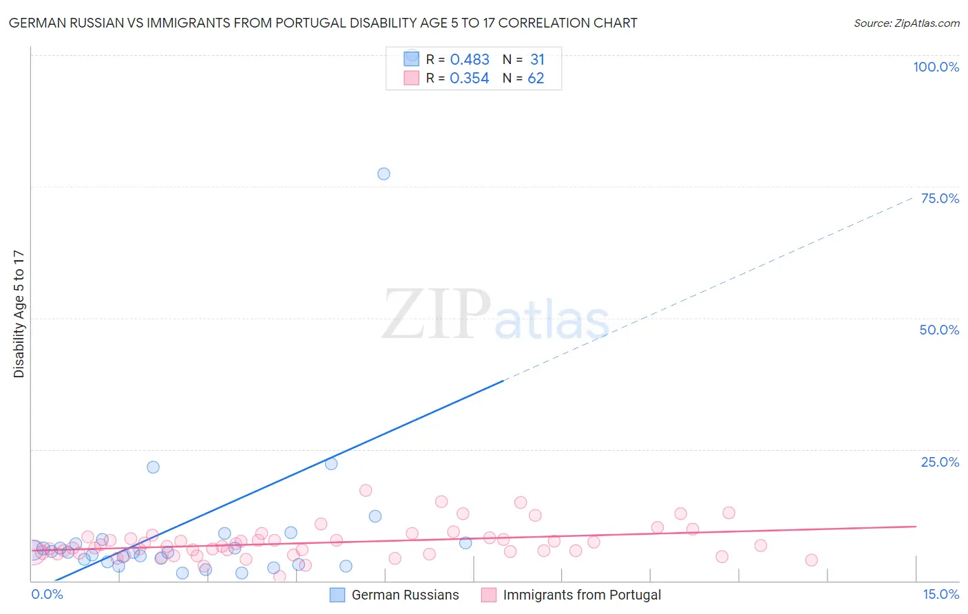 German Russian vs Immigrants from Portugal Disability Age 5 to 17