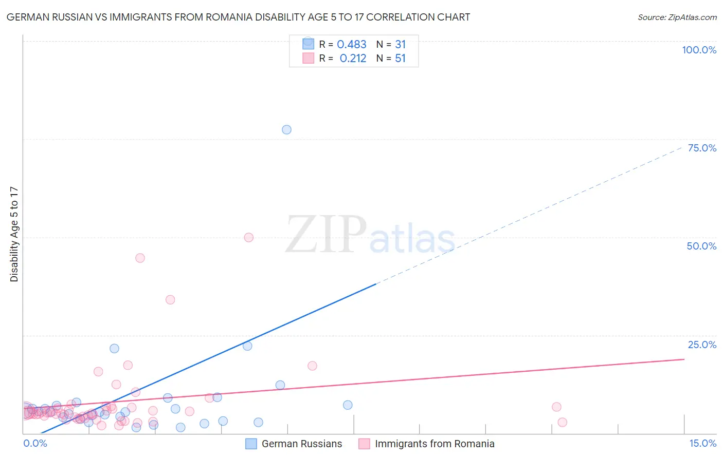 German Russian vs Immigrants from Romania Disability Age 5 to 17