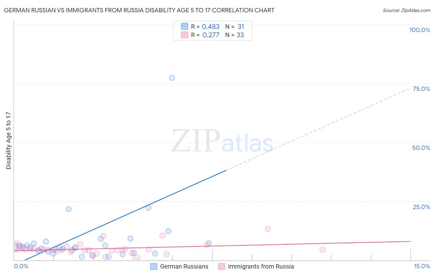German Russian vs Immigrants from Russia Disability Age 5 to 17