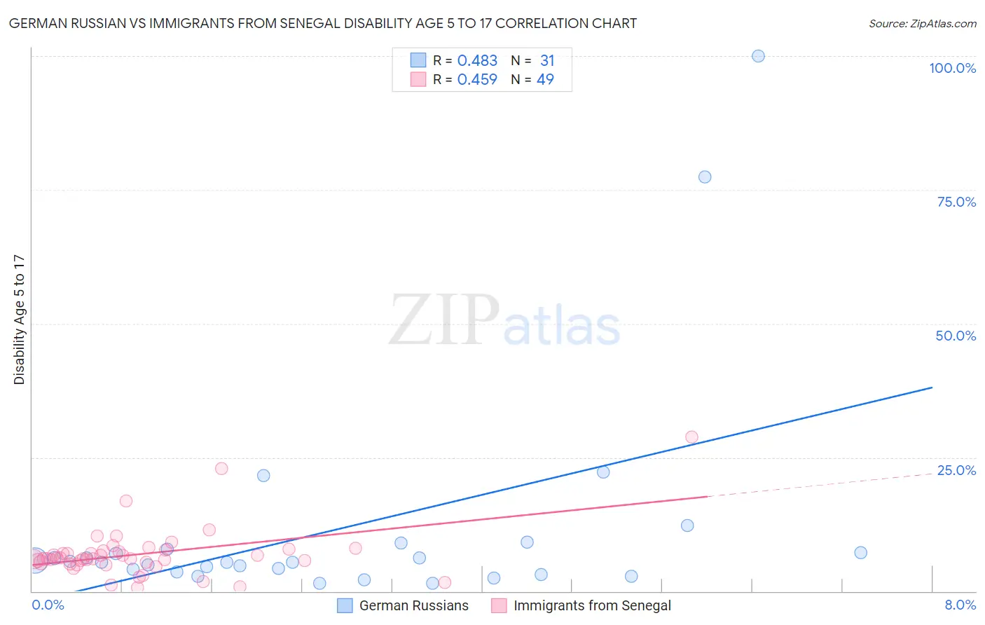 German Russian vs Immigrants from Senegal Disability Age 5 to 17