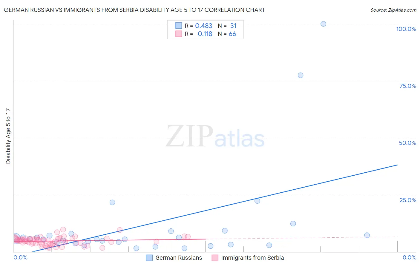 German Russian vs Immigrants from Serbia Disability Age 5 to 17