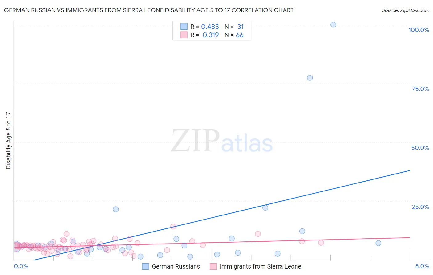 German Russian vs Immigrants from Sierra Leone Disability Age 5 to 17