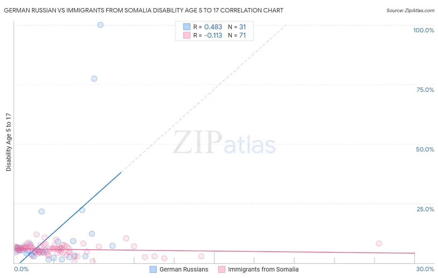 German Russian vs Immigrants from Somalia Disability Age 5 to 17