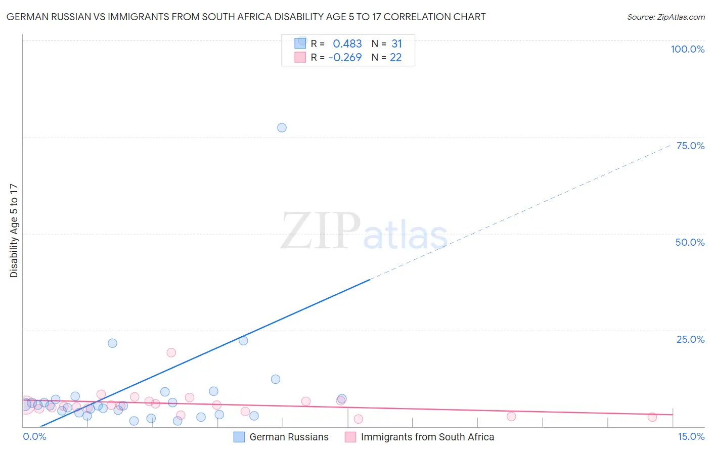 German Russian vs Immigrants from South Africa Disability Age 5 to 17