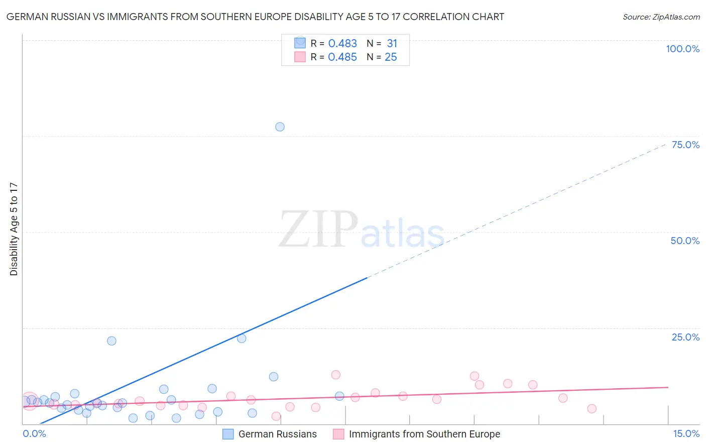 German Russian vs Immigrants from Southern Europe Disability Age 5 to 17