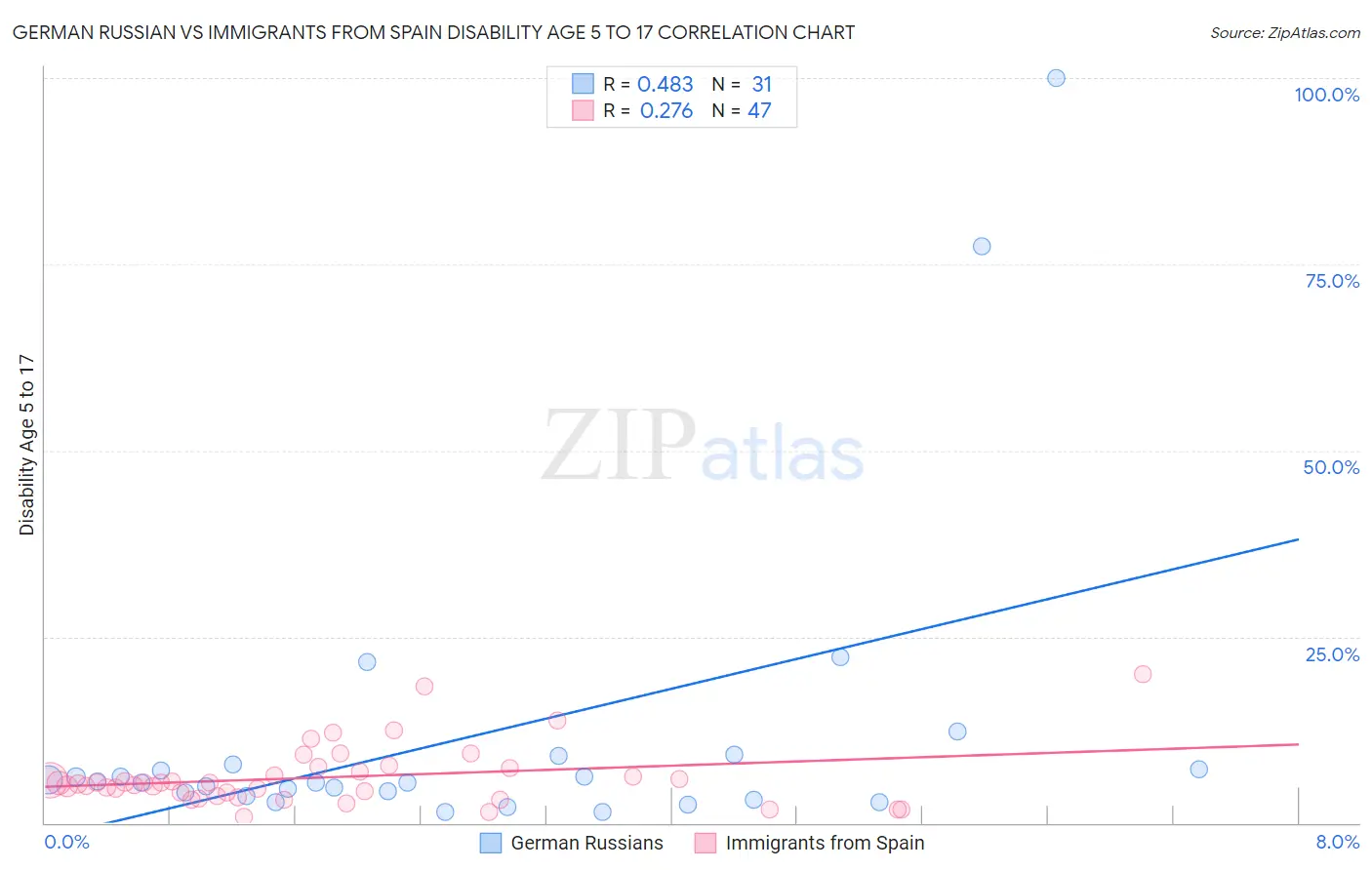 German Russian vs Immigrants from Spain Disability Age 5 to 17