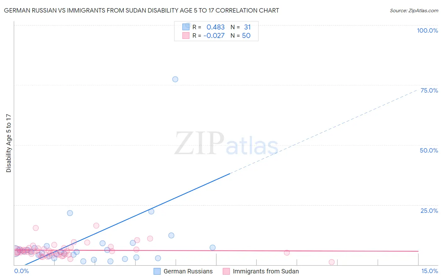 German Russian vs Immigrants from Sudan Disability Age 5 to 17
