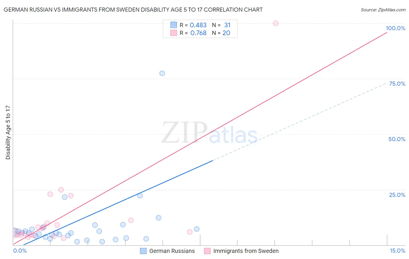 German Russian vs Immigrants from Sweden Disability Age 5 to 17