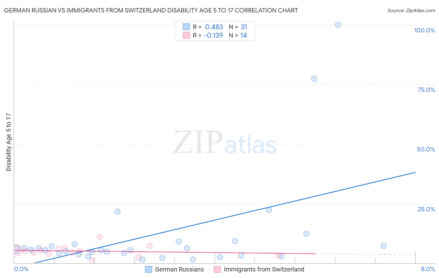 German Russian vs Immigrants from Switzerland Disability Age 5 to 17