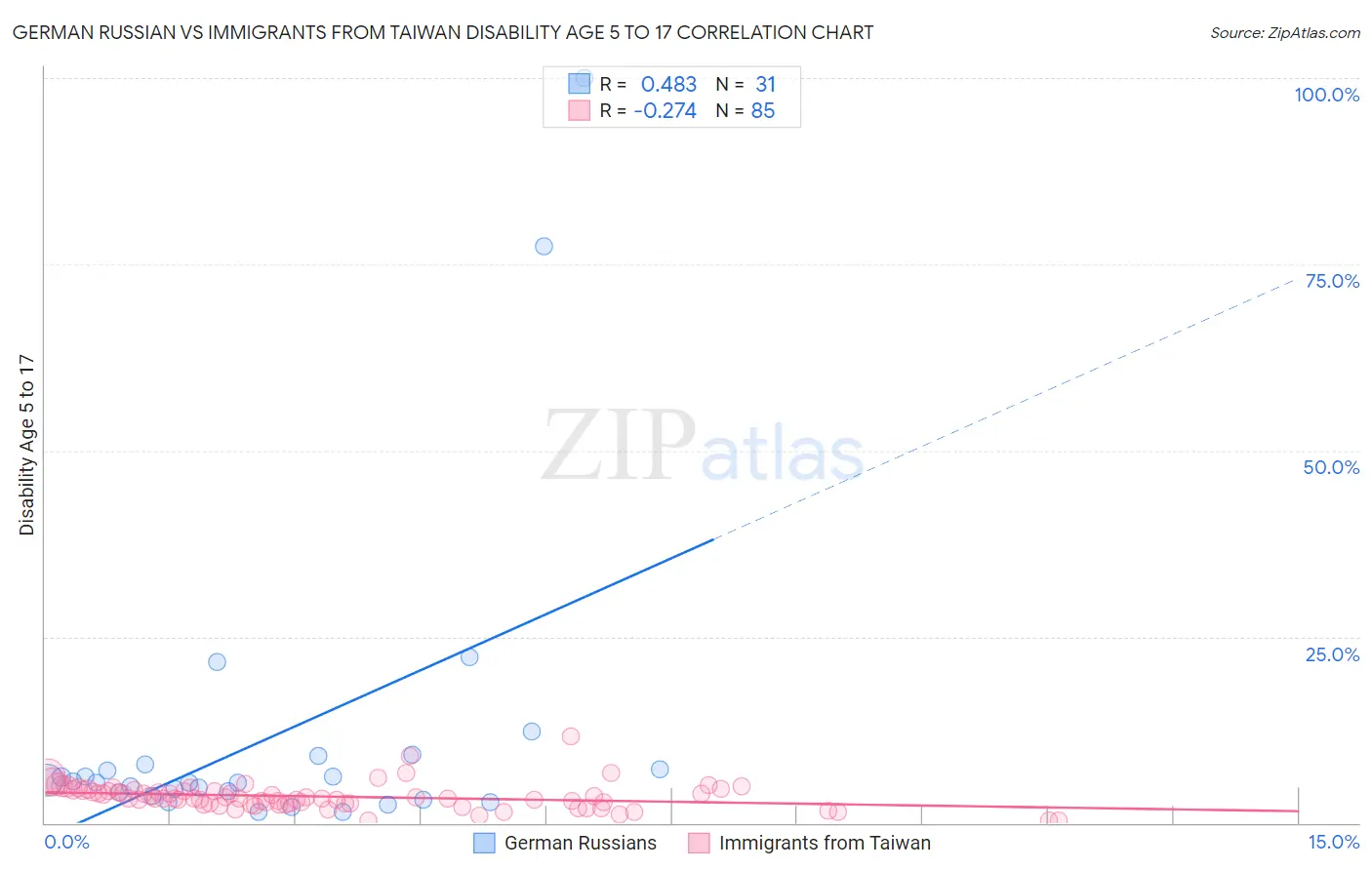 German Russian vs Immigrants from Taiwan Disability Age 5 to 17