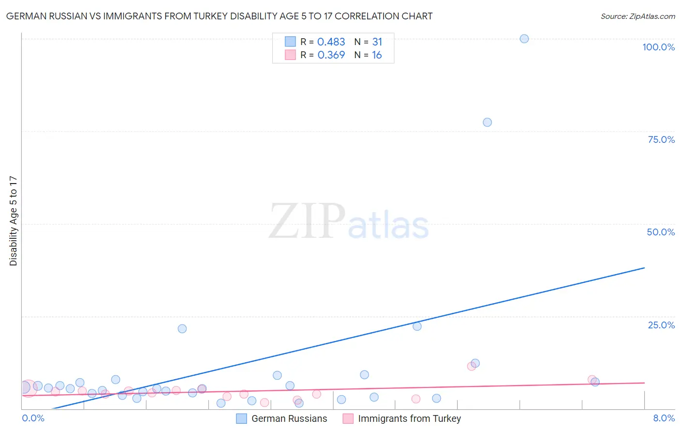 German Russian vs Immigrants from Turkey Disability Age 5 to 17