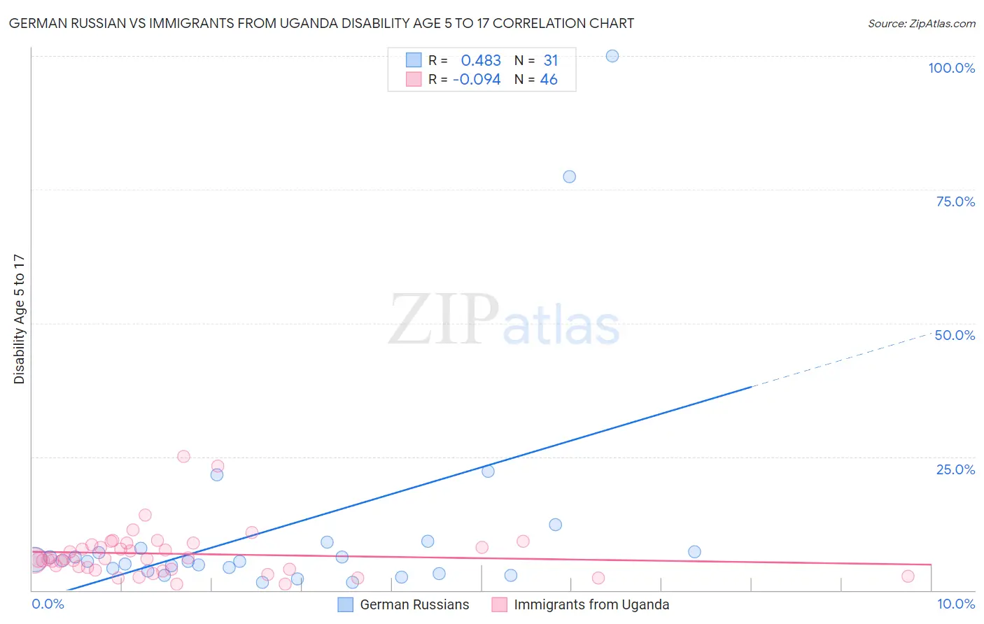 German Russian vs Immigrants from Uganda Disability Age 5 to 17