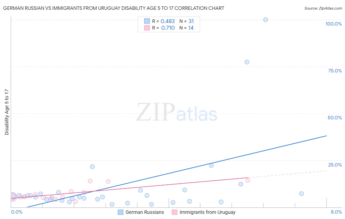 German Russian vs Immigrants from Uruguay Disability Age 5 to 17