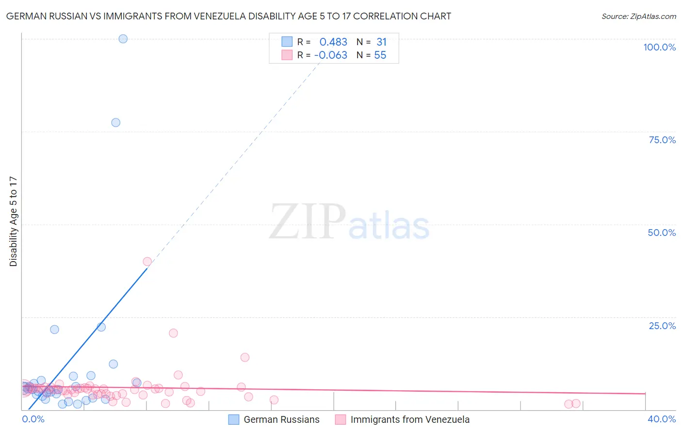 German Russian vs Immigrants from Venezuela Disability Age 5 to 17